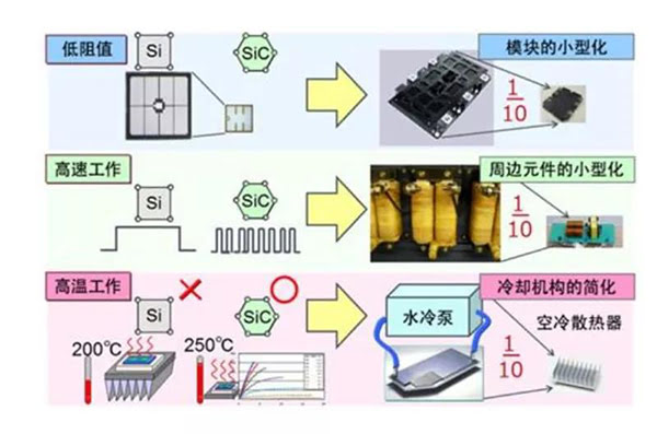 SiC 更容易實現(xiàn)模塊的小型化、更耐高溫.jpg