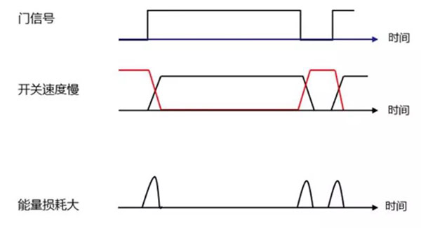 Si 功率器件開關(guān)速度慢，能量損耗大.jpg