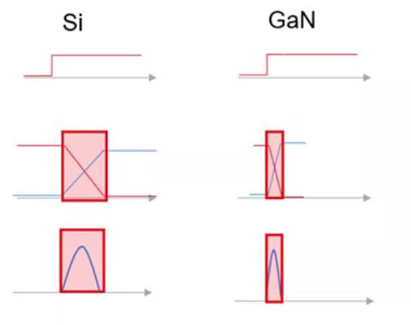 GaN 開關(guān)速度快，可大幅度提升效率.jpg