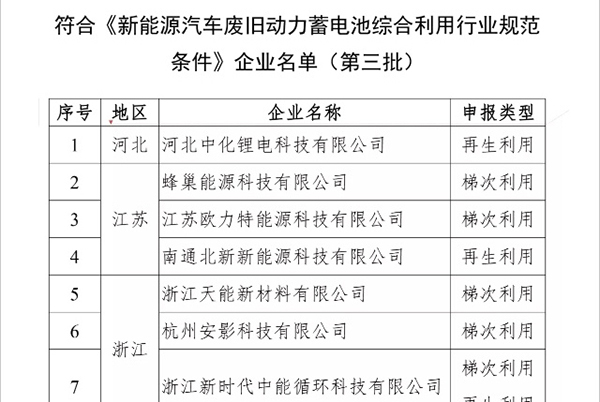 工信部發(fā)布第三批廢舊動力電池回收行業(yè)規(guī)范企業(yè)白名單