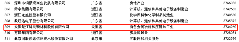 2022中國民營企業(yè)500強(qiáng)榜單.png